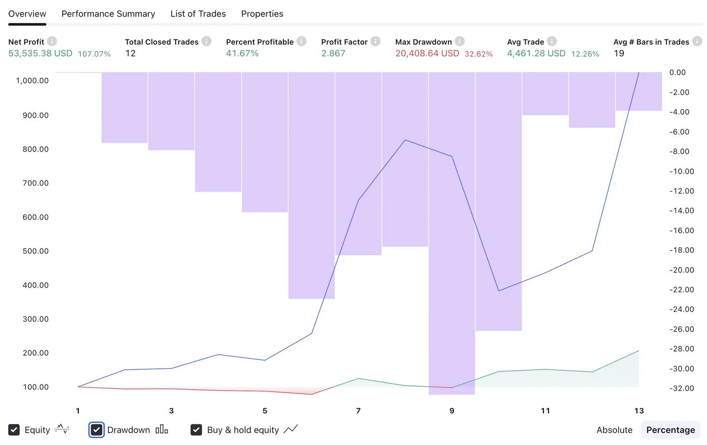 Strategy backtest results